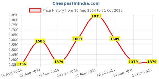 tatacliq.com Van Heusen Blue Slim Fit Printed Shirt van heusen Price History Graph from 16 Aug 2024 to 30 Oct 2025