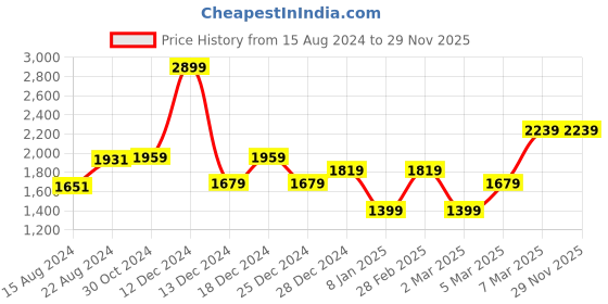 tatacliq.com Van Heusen Blue Slim Fit Printed Shirt van heusen Price History Graph from 15 Aug 2024 to 28 Nov 2025