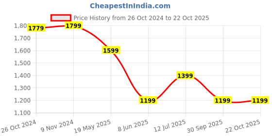 tatacliq.com Van Heusen Blue Slim Fit Printed Shirt van heusen Price History Graph from 26 Oct 2024 to 21 Oct 2025