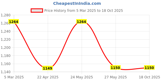tatacliq.com Van Heusen Blue Slim Fit Printed Shirt van heusen Price History Graph from 5 Mar 2025 to 18 Oct 2025