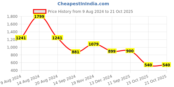tatacliq.com Van Heusen Blue Slim Fit Printed SweatShirt van heusen Price History Graph from 9 Aug 2024 to 20 Oct 2025