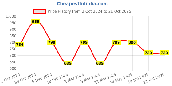 tatacliq.com Van Heusen Blue Slim Fit Printed SweatShirt van heusen Price History Graph from 2 Oct 2024 to 20 Oct 2025