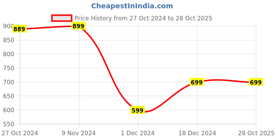 tatacliq.com Van Heusen Blue Slim Fit Printed T-Shirt van heusen Price History Graph from 27 Oct 2024 to 28 Oct 2025