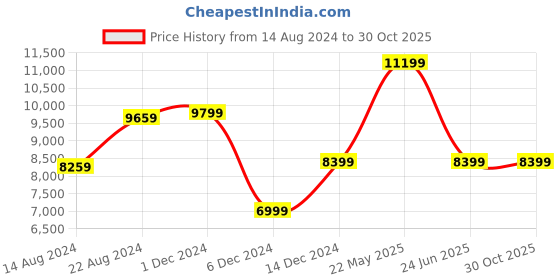 tatacliq.com Van Heusen Blue Slim Fit Sef Three Piece Suit van heusen Price History Graph from 14 Aug 2024 to 29 Oct 2025