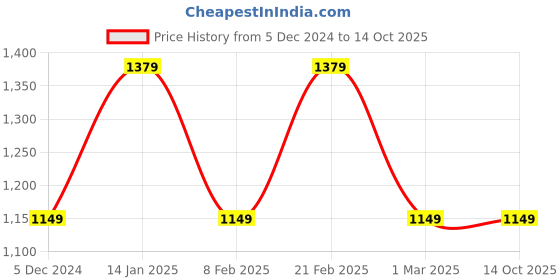 tatacliq.com Van Heusen Blue Slim Fit Self Pattern Flat Front Trousers van heusen Price History Graph from 5 Dec 2024 to 13 Oct 2025
