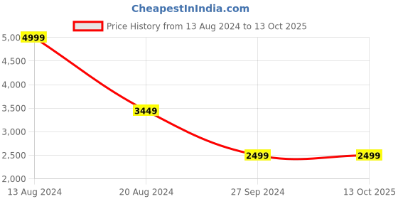 tatacliq.com Van Heusen Blue Slim Fit Self Pattern Nehru Jacket van heusen Price History Graph from 13 Aug 2024 to 12 Oct 2025