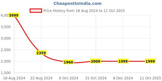 tatacliq.com Van Heusen Blue Slim Fit Self Pattern Nehru Jacket van heusen Price History Graph from 18 Aug 2024 to 11 Oct 2025