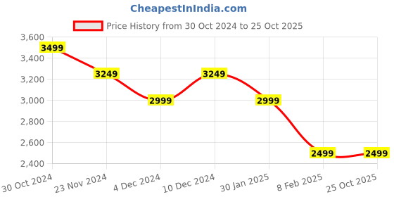 tatacliq.com Van Heusen Blue Slim Fit Self Pattern Reversible Nehru Jackets van heusen Price History Graph from 30 Oct 2024 to 24 Oct 2025