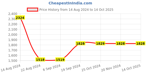 tatacliq.com Van Heusen Blue Slim Fit Self Pattern Shirt van heusen Price History Graph from 14 Aug 2024 to 14 Oct 2025