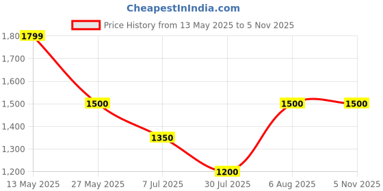 tatacliq.com Van Heusen Blue Slim Fit Self Pattern Shirt van heusen Price History Graph from 13 May 2025 to 5 Nov 2025