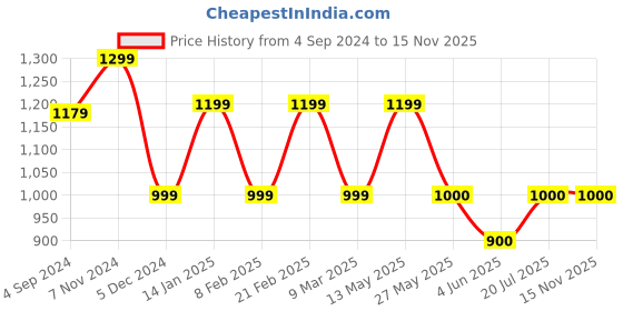 tatacliq.com Van Heusen Blue Slim Fit Self Pattern Trousers van heusen Price History Graph from 4 Sep 2024 to 15 Nov 2025