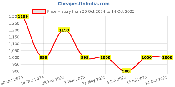 tatacliq.com Van Heusen Blue Slim Fit Self Pattern Trousers van heusen Price History Graph from 30 Oct 2024 to 13 Oct 2025