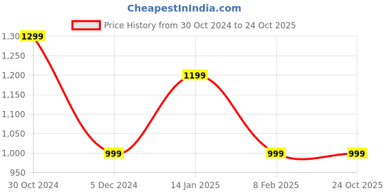 tatacliq.com Van Heusen Blue Slim Fit Self Pattern Trousers van heusen Price History Graph from 30 Oct 2024 to 24 Oct 2025