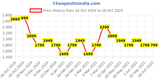 tatacliq.com Van Heusen Blue Slim Fit Shirt van heusen Price History Graph from 26 Oct 2024 to 18 Oct 2025