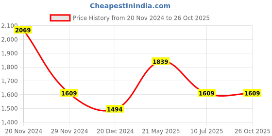 tatacliq.com Van Heusen Blue Slim Fit Shirt van heusen Price History Graph from 20 Nov 2024 to 25 Oct 2025
