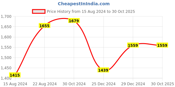 tatacliq.com Van Heusen Blue Slim Fit Shirt van heusen Price History Graph from 15 Aug 2024 to 30 Oct 2025