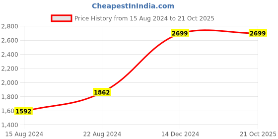 tatacliq.com Van Heusen Blue Slim Fit Shirt van heusen Price History Graph from 15 Aug 2024 to 21 Oct 2025