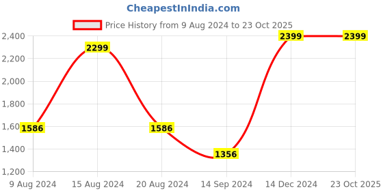 tatacliq.com Van Heusen Blue Slim Fit Shirt van heusen Price History Graph from 9 Aug 2024 to 22 Oct 2025