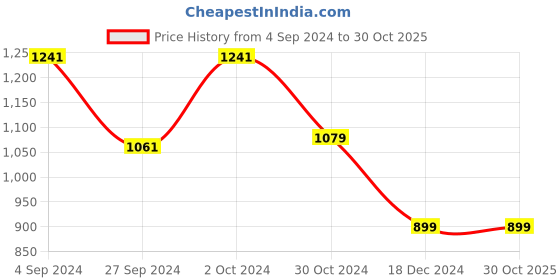 tatacliq.com Van Heusen Blue Slim Fit Shirt van heusen Price History Graph from 4 Sep 2024 to 30 Oct 2025