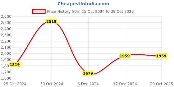 tatacliq.com Van Heusen Blue Slim Fit Shirt van heusen Price History Graph from 25 Oct 2024 to 29 Oct 2025