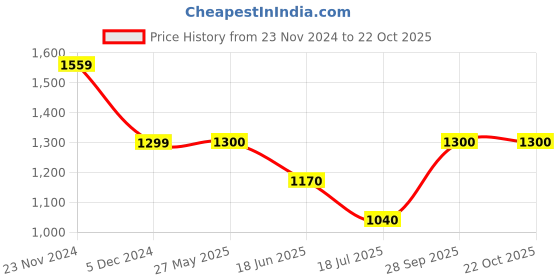 tatacliq.com Van Heusen Blue Slim Fit Shirt van heusen Price History Graph from 23 Nov 2024 to 21 Oct 2025