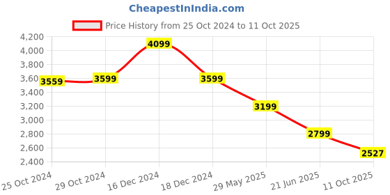 tatacliq.com Van Heusen Blue Slim Fit Shirt van heusen Price History Graph from 25 Oct 2024 to 11 Oct 2025