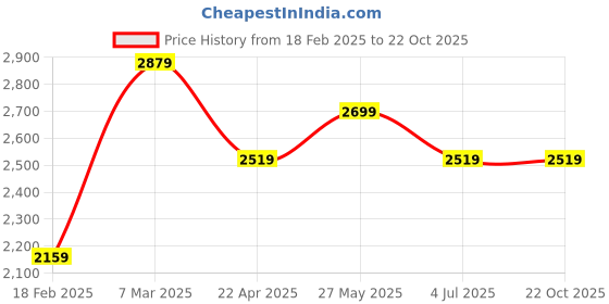tatacliq.com Van Heusen Blue Slim Fit Shirt van heusen Price History Graph from 18 Feb 2025 to 22 Oct 2025