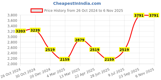 tatacliq.com Van Heusen Blue Slim Fit Shirts van heusen Price History Graph from 26 Oct 2024 to 6 Nov 2025