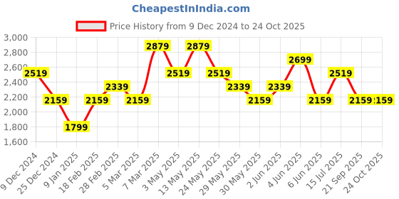 tatacliq.com Van Heusen Blue Slim Fit Shirts van heusen Price History Graph from 9 Dec 2024 to 22 Oct 2025
