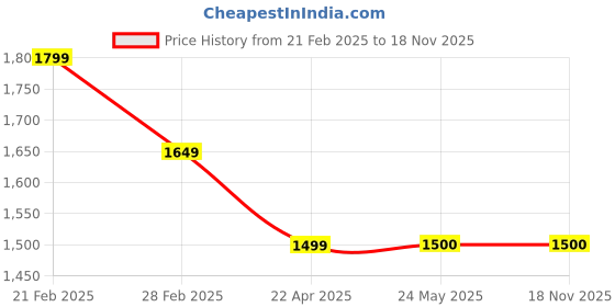 tatacliq.com Van Heusen Blue Slim fit Solid Trousers van heusen Price History Graph from 21 Feb 2025 to 17 Nov 2025