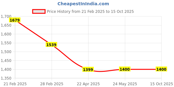 tatacliq.com Van Heusen Blue Slim fit Solid Trousers van heusen Price History Graph from 21 Feb 2025 to 14 Oct 2025