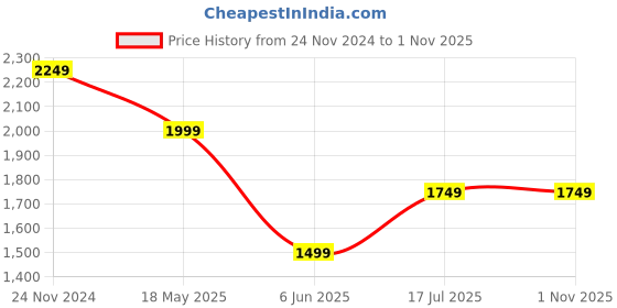 tatacliq.com Van Heusen Blue Slim Fit Striped Shirt van heusen Price History Graph from 24 Nov 2024 to 30 Oct 2025