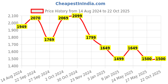 tatacliq.com Van Heusen Blue Slim Fit Striped Shirt van heusen Price History Graph from 14 Aug 2024 to 21 Oct 2025