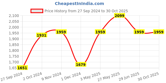 tatacliq.com Van Heusen Blue Slim Fit Striped Shirt van heusen Price History Graph from 27 Sep 2024 to 30 Oct 2025