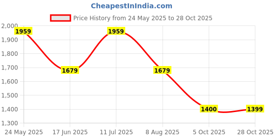 tatacliq.com Van Heusen Blue Slim Fit Striped Shirt van heusen Price History Graph from 24 May 2025 to 28 Oct 2025