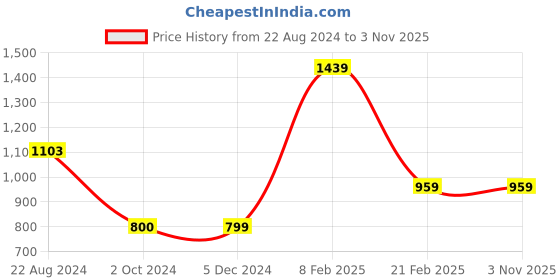 tatacliq.com Van Heusen Blue Slim Fit Striped Sweatshirts van heusen Price History Graph from 22 Aug 2024 to 2 Nov 2025