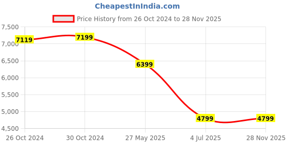 tatacliq.com Van Heusen Blue Slim fit Texture Formal Blazer van heusen Price History Graph from 26 Oct 2024 to 28 Nov 2025