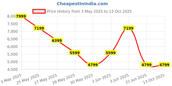 tatacliq.com Van Heusen Blue Slim fit Texture Formal Blazer van heusen Price History Graph from 3 May 2025 to 13 Oct 2025
