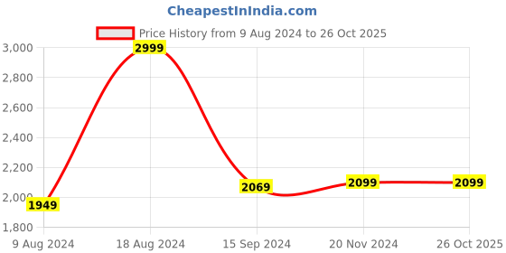 tatacliq.com Van Heusen Blue Slim Fit Texture Shirt van heusen Price History Graph from 9 Aug 2024 to 25 Oct 2025