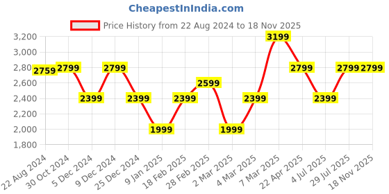 tatacliq.com Van Heusen Blue Slim Fit Texture Shirt van heusen Price History Graph from 22 Aug 2024 to 17 Nov 2025