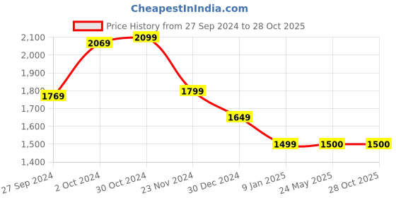 tatacliq.com Van Heusen Blue Slim Fit Texture Shirt van heusen Price History Graph from 27 Sep 2024 to 26 Oct 2025