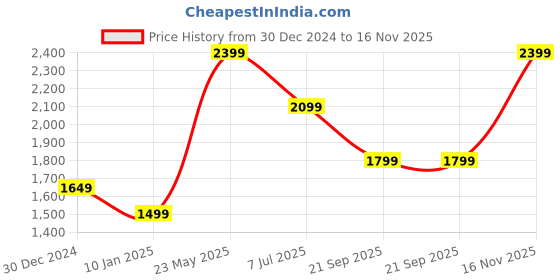tatacliq.com Van Heusen Blue Slim Fit Texture Shirt van heusen Price History Graph from 30 Dec 2024 to 16 Nov 2025