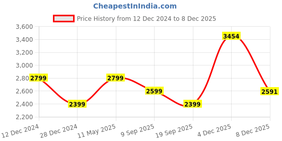 tatacliq.com Van Heusen Blue Slim Fit Texture Shirt van heusen Price History Graph from 12 Dec 2024 to 8 Dec 2025