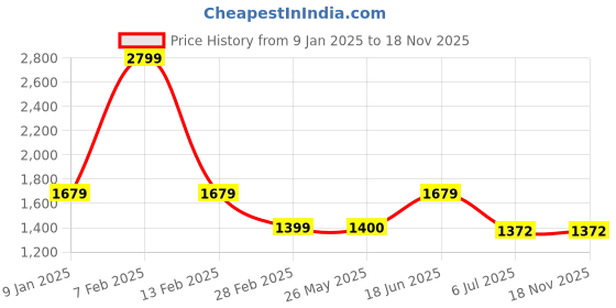 tatacliq.com Van Heusen Blue Slim Fit Texture Shirt van heusen Price History Graph from 9 Jan 2025 to 17 Nov 2025