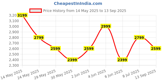 tatacliq.com Van Heusen Blue Slim Fit Texture Shirt van heusen Price History Graph from 14 May 2025 to 13 Sep 2025