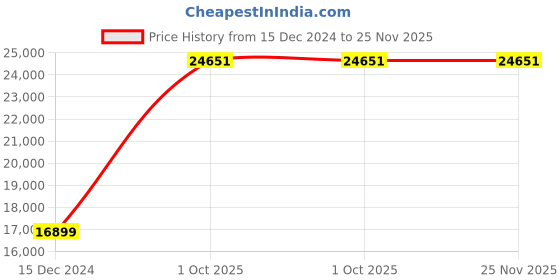 tatacliq.com Van Heusen Blue Slim Fit Texture Three Piece Suit van heusen Price History Graph from 15 Dec 2024 to 25 Nov 2025