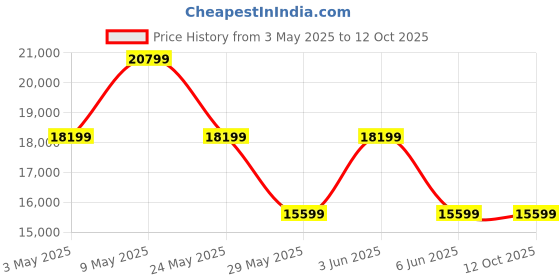 tatacliq.com Van Heusen Blue Slim Fit Texture Three Piece Suit van heusen Price History Graph from 3 May 2025 to 12 Oct 2025