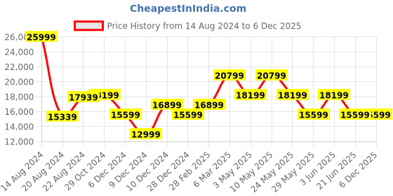 tatacliq.com Van Heusen Blue Slim Fit Texture Three Piece Suits van heusen Price History Graph from 14 Aug 2024 to 5 Dec 2025