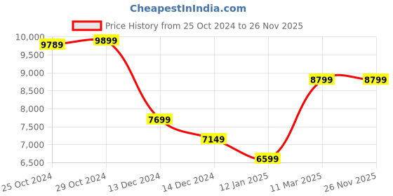 tatacliq.com Van Heusen Blue Slim Fit Texture Three Piece Suits van heusen Price History Graph from 25 Oct 2024 to 25 Nov 2025