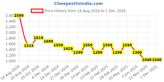 tatacliq.com Van Heusen Blue Slim Fit Texture Trousers van heusen Price History Graph from 14 Aug 2024 to 30 Nov 2025